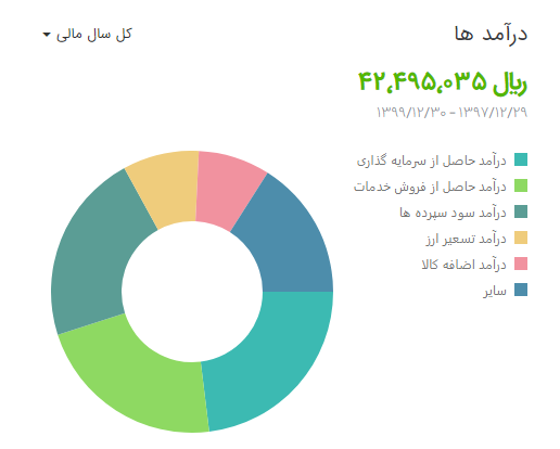 ثبت هزینه ها و درآمدها در حسابداری